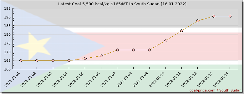 coal price South Sudan